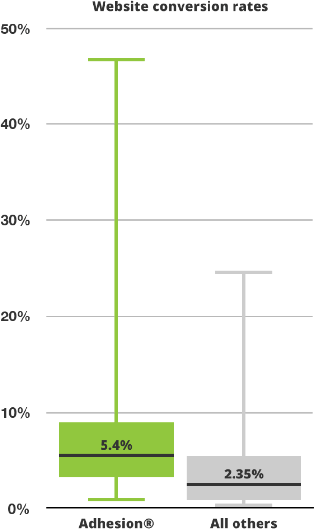 Conversion Rates Box Plot Adhesion Websites